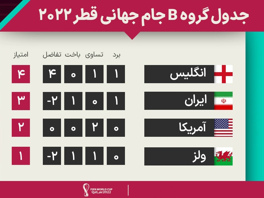 جدول گروه B جام جهانی 