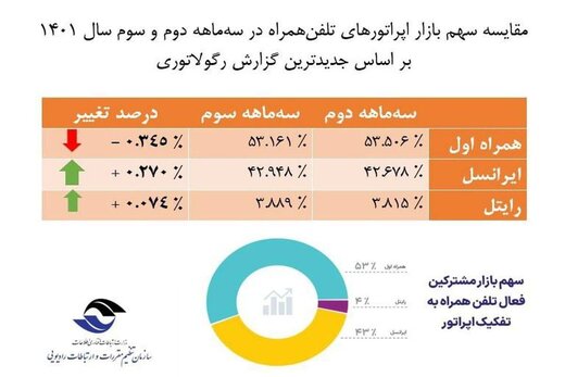 سهم بازار اپراتورهای همراه در پاییز ۱۴۰۱ اعلام شد 