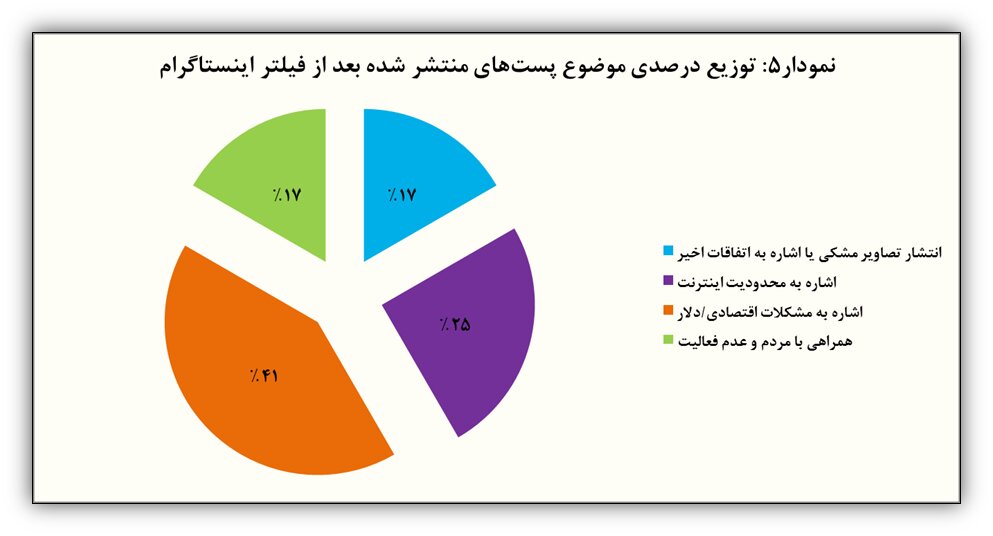 فیلترینگ چه بر سر شاخ‌های اینستاگرام آورد؟