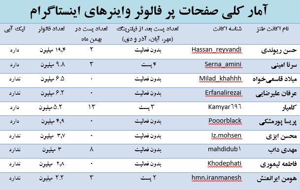 فیلترینگ چه بر سر شاخ‌های اینستاگرام آورد؟