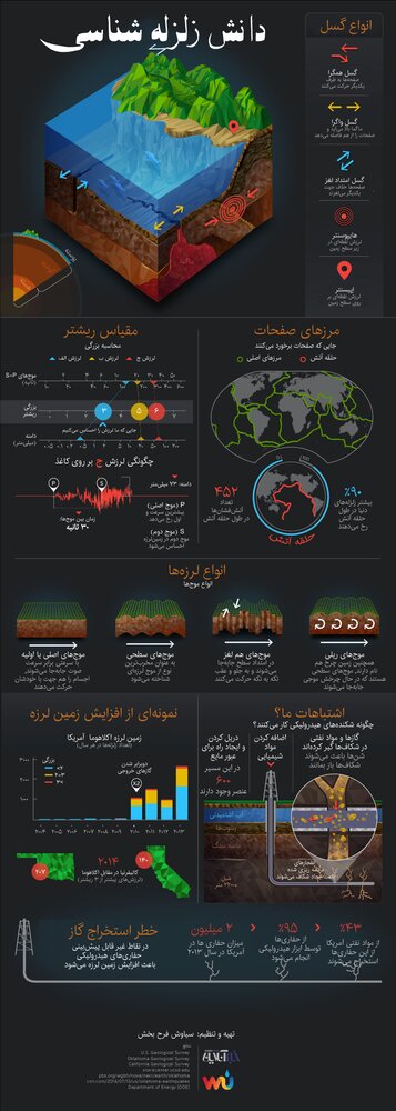 اینفوگرافیک | زلزله را بشناسید؛ فراتر از ریشتر و مراکز زلزله | تاثیر مخرب حفاری‌های نفتی با دستگاه‌های هیدرولیکی بر زلزله