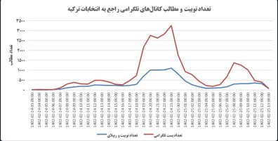 آمار و ارقام عجیب پوشش خبری انتخابات ترکیه در فضای مجازی ایران