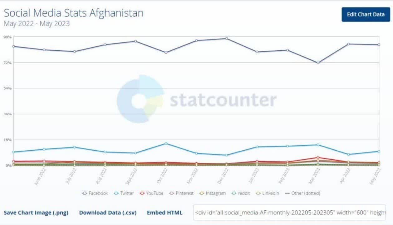 طالبان را در این شبکه‌اجتماعی پیدا کنید!/ عکس