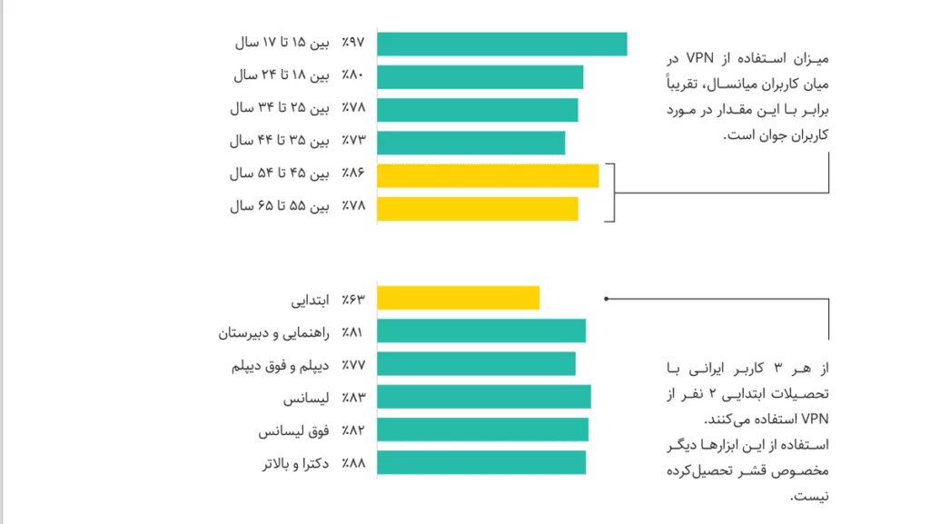 کودکان بار این بی‌مسئولیتی‌ها را به دوش می‌کشند/ آمار بالای استفاده از فیلترشکن در بین کودکان ابتدایی