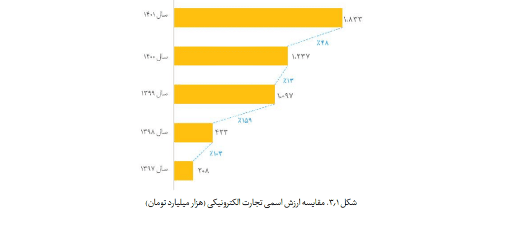 اینستاگرام برای فروش آنلاین همچنان پرطرفدارترین شبکه اجتماعی است