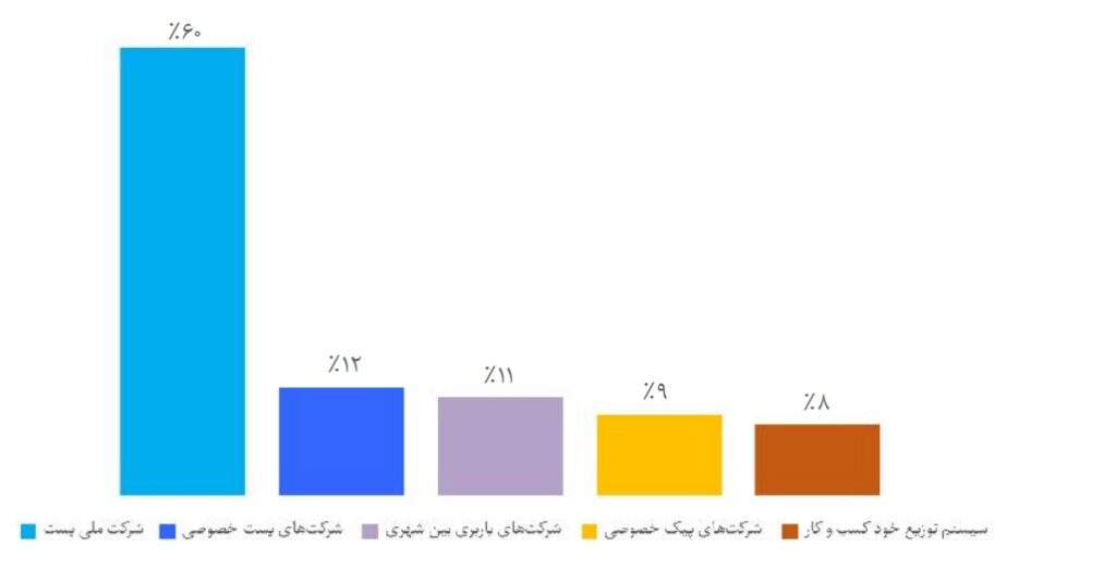 اینستاگرام برای فروش آنلاین همچنان پرطرفدارترین شبکه اجتماعی است