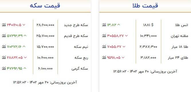 قیمت سکه و طلا در ۲۰ مهر 