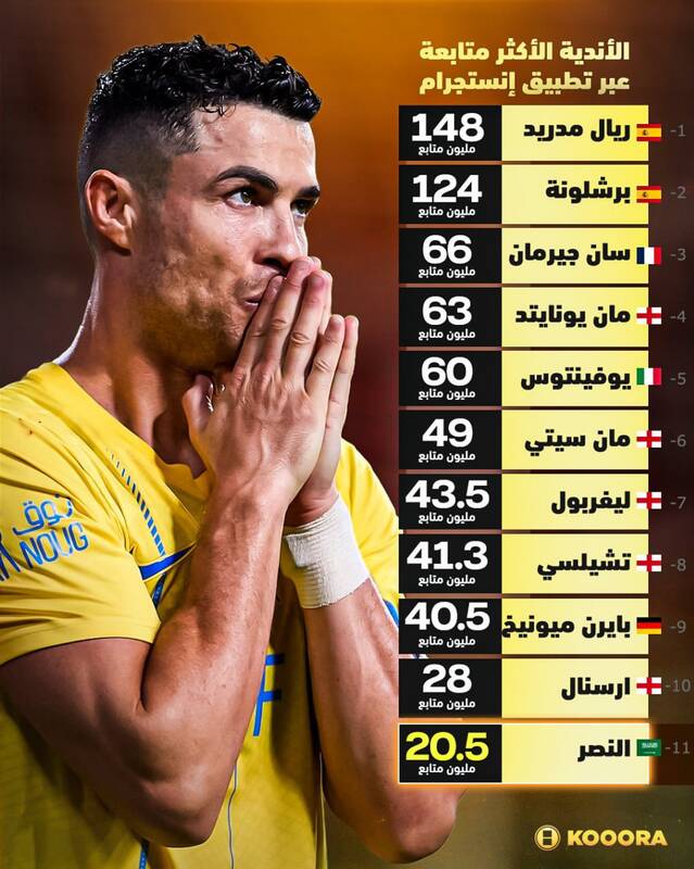 ۱۰ باشگاه فوتبال پرطرفدار دنیا در اینستاگرام +عکس