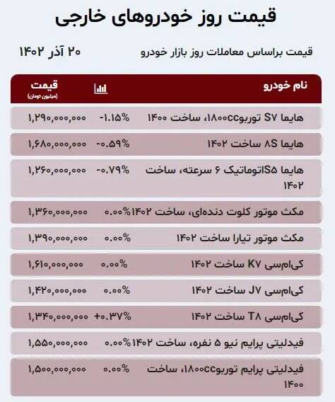 قیمت خودرو امروز ۲۰ آذر +جدول