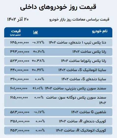 قیمت خودرو امروز ۲۰ آذر +جدول