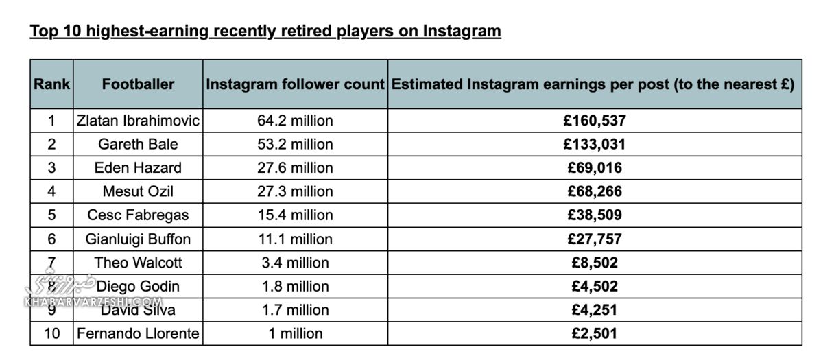 پردرآمدترین فوتبالیست‌های بازنشسته در اینستاگرام/ حدس بزنید صدرنشین کیست!