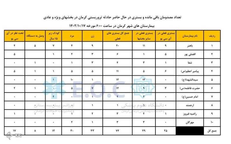 تازه‌ترین آمار مجروحان حادثه تروریستی کرمان