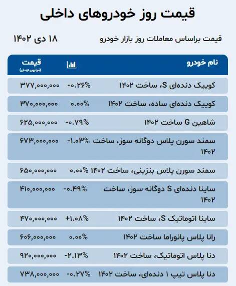 قیمت خودرو امروز ۱۸ دی +جدول