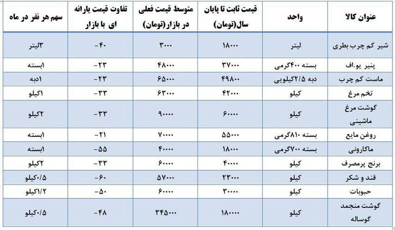 زمان واریز یارانه دی ماه