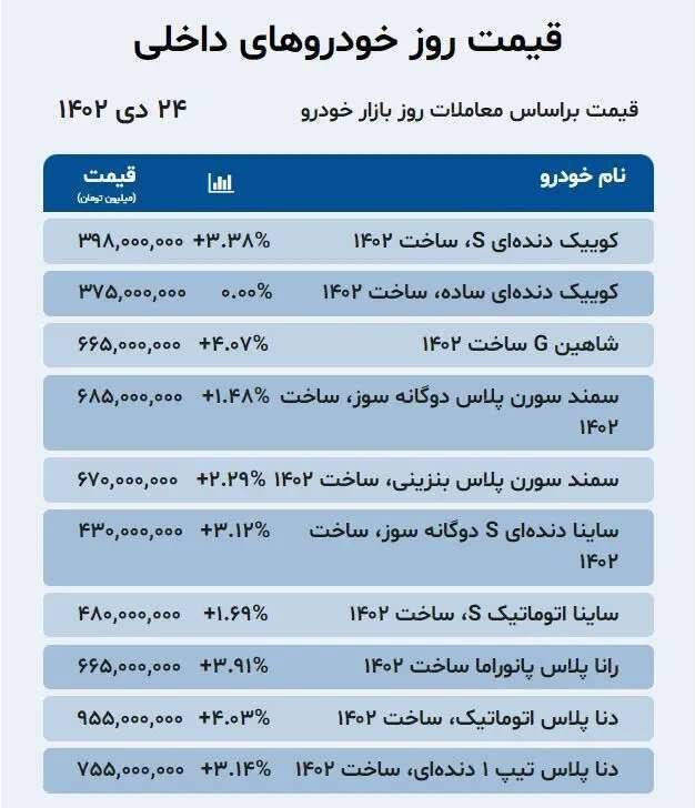 قیمت خودرو امروز ۲۴ دی +جدول