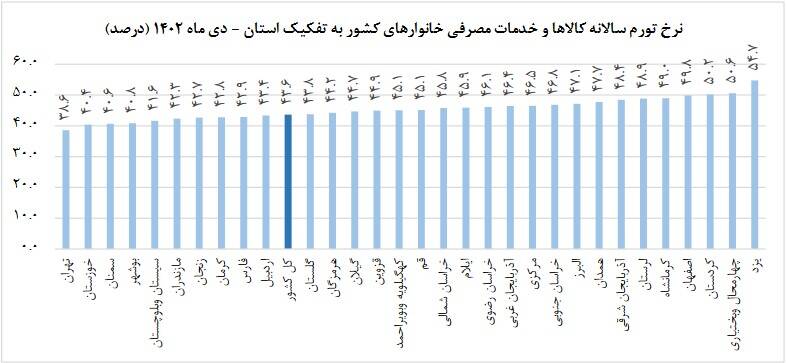 نرخ تورم سالانه کشور اعلام شد +نمودار