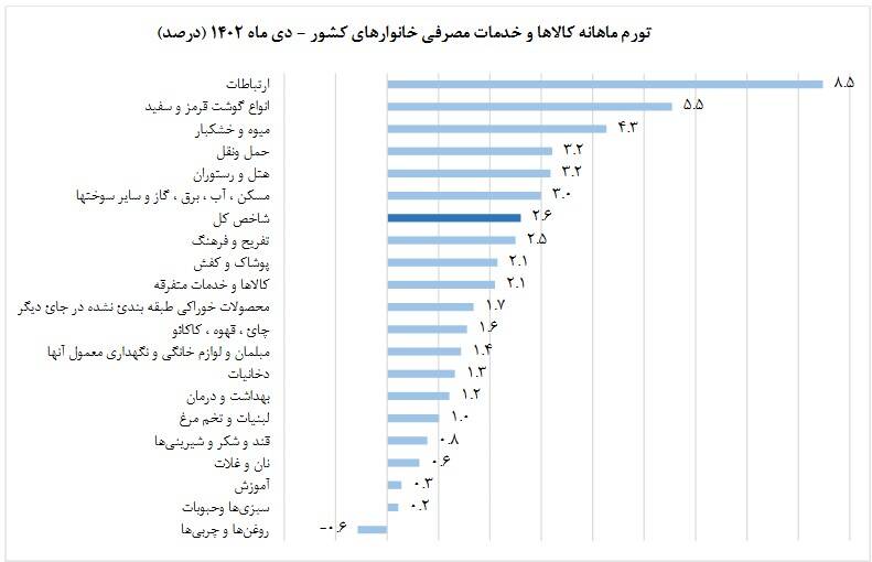 نرخ تورم سالانه کشور اعلام شد +نمودار