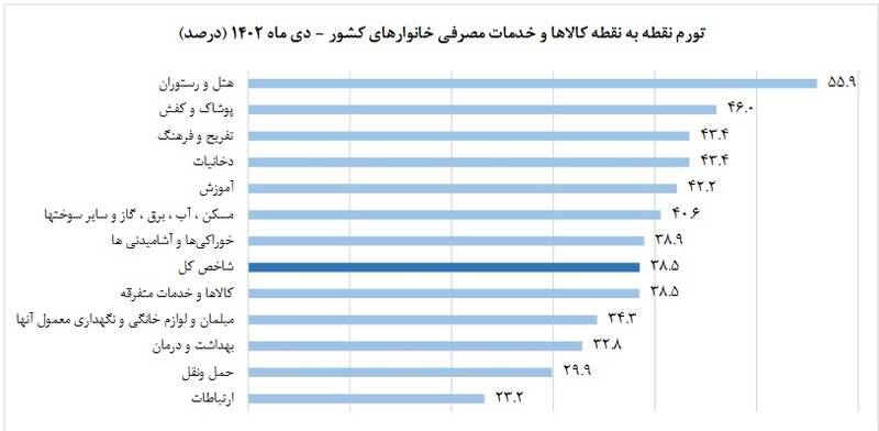 نرخ تورم سالانه کشور اعلام شد +نمودار