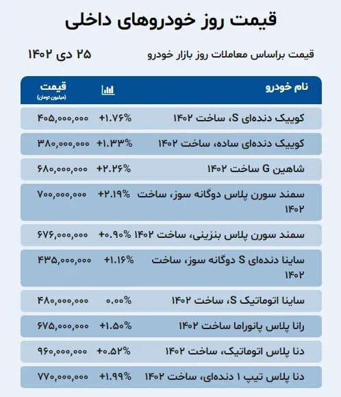 این خودرو دو روزه ۲۵۰ میلیون تومان گران شد / ادامه روند افزایشی قیمت‌ها در بازار خودروهای داخلی و خارجی؛  جدول قیمت‌ها