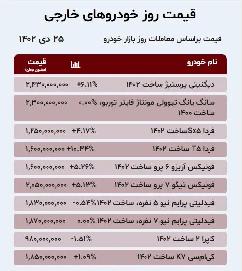 این خودرو دو روزه ۲۵۰ میلیون تومان گران شد / ادامه روند افزایشی قیمت‌ها در بازار خودروهای داخلی و خارجی؛  جدول قیمت‌ها