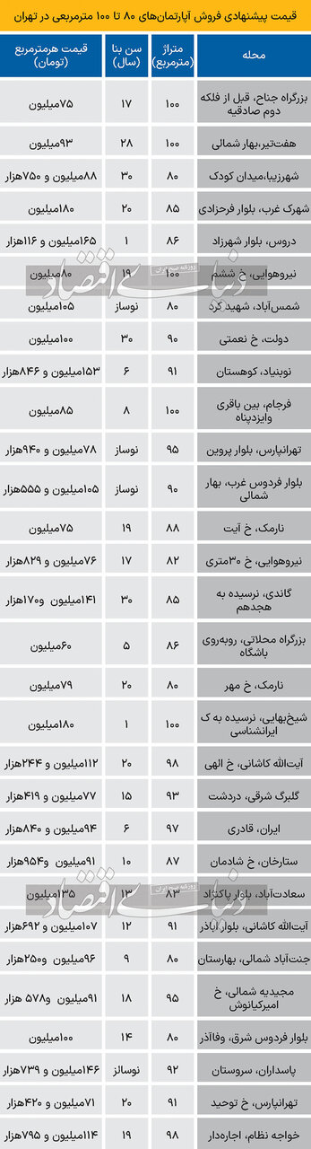 قیمت آپارتمانهای 80تا100متری در پایتخت/ کدام مناطق،قیمتها پایین تر است؟