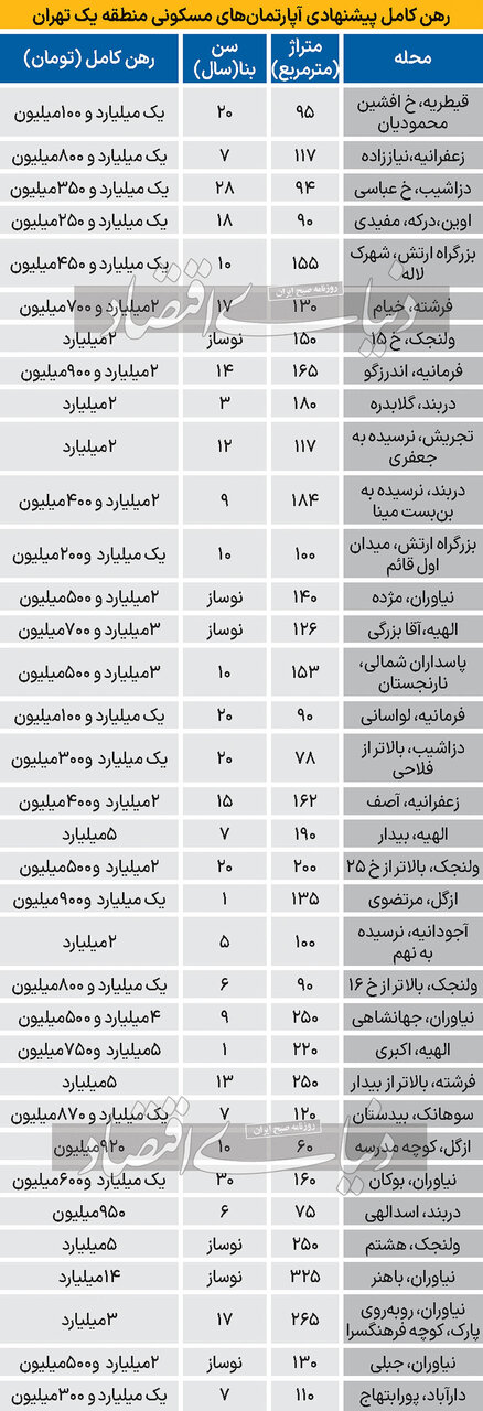 برای رهن کامل آپارتمان در منطقه یک تهران چقدر باید پول داد؟