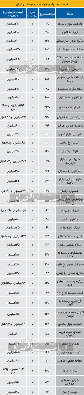 تازه ترین قیمت آپارتمان نوساز در تهران؛ الهیه 400 میلیون، تهرانپارس 60 میلیون