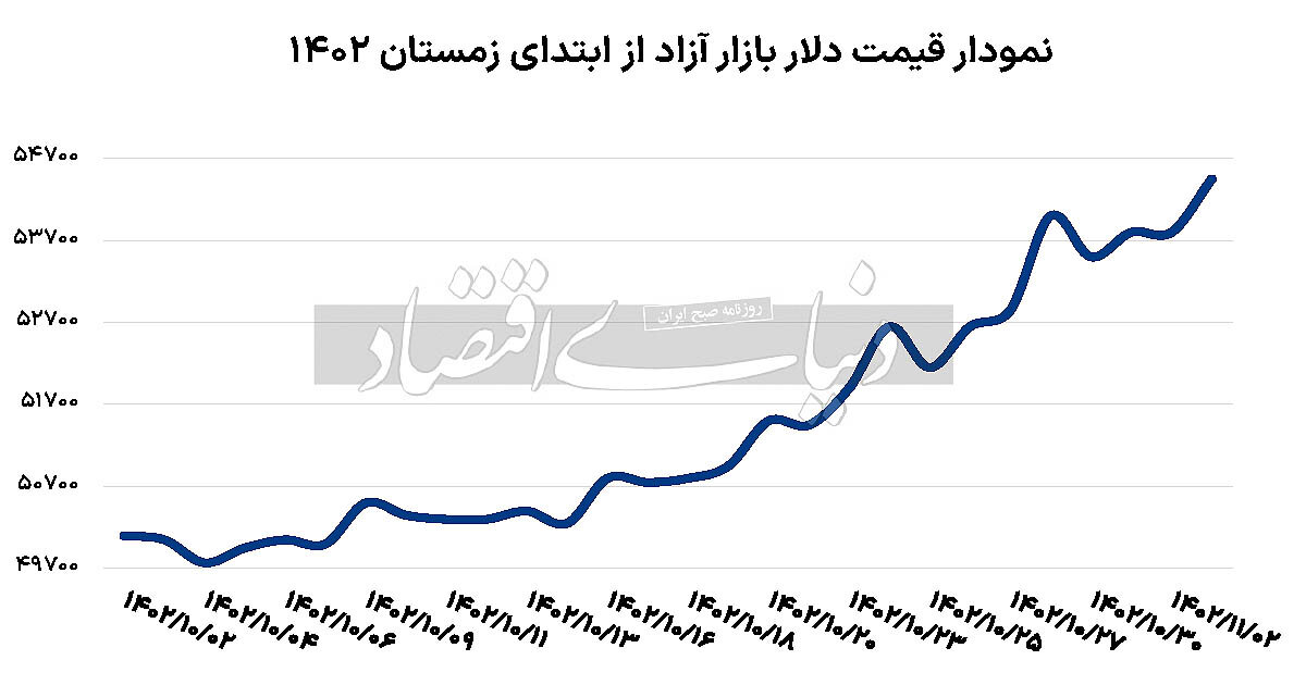 دلار در 34 روز گذشته، روی منحنی افزایش قیمت/ احتمال رئیس جمهورشدن ترامپ،از همین الان، دلار را در تهران گران کرد!