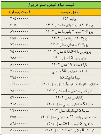 تکان شدید قیمت‌ها در بازار خودرو/ آخرین قیمت پراید، پژو، تیبا، سمند، شاهین و کوییک