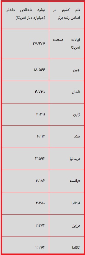 جدول تولید ناخالص کشورها