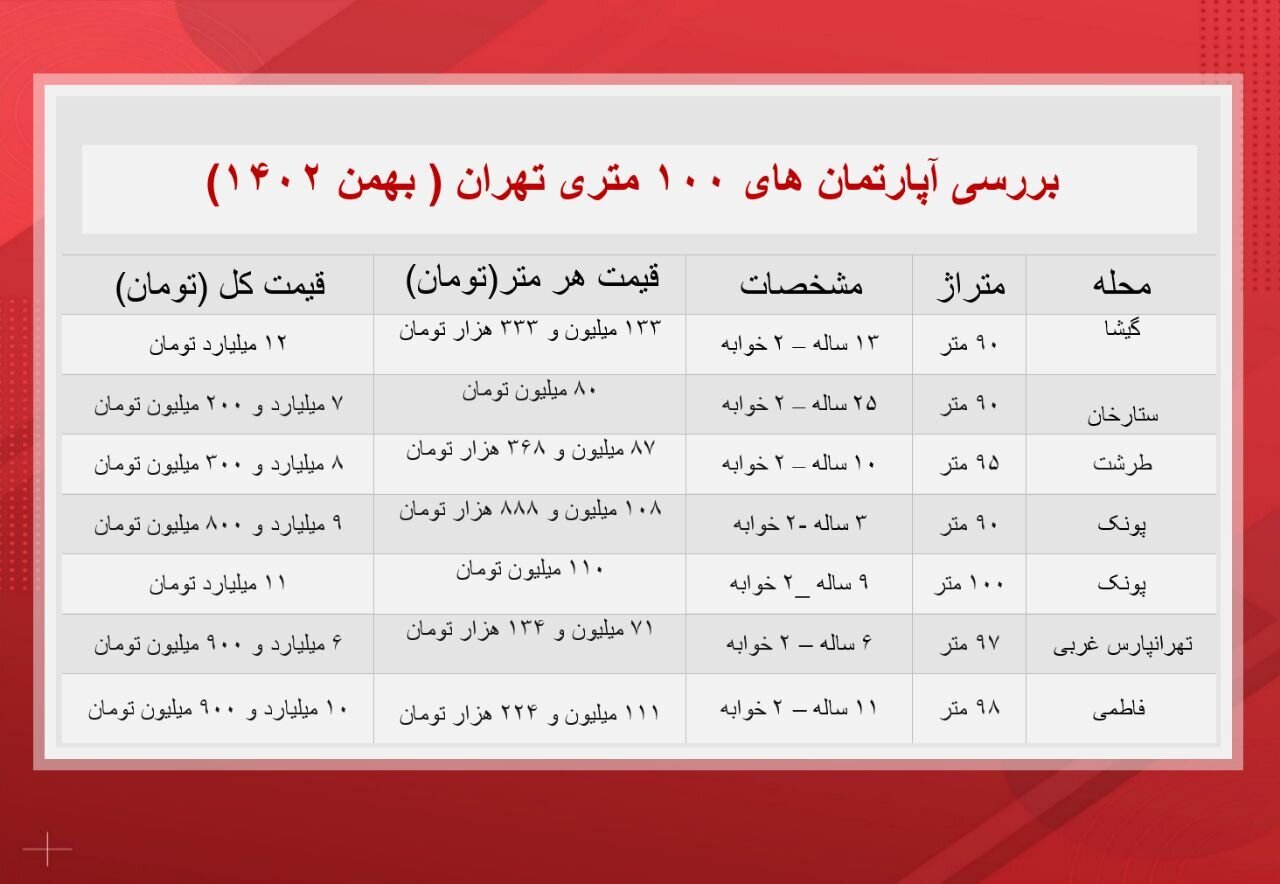 قیمت خانه‌های صد متری در تهران چند؟