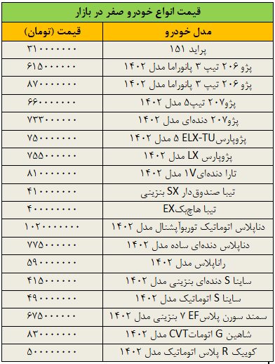 ریزش گسترده قیمت‌ها در بازار خودرو/ آخرین قیمت پژو، تیبا، دنا، سمند، شاهین و کوییک + جدول