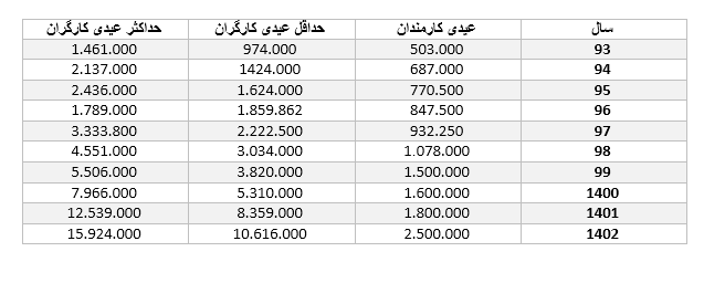 همه چیز درباره عیدی کارمندان و کارگران/ زمان پرداخت اعلام شد