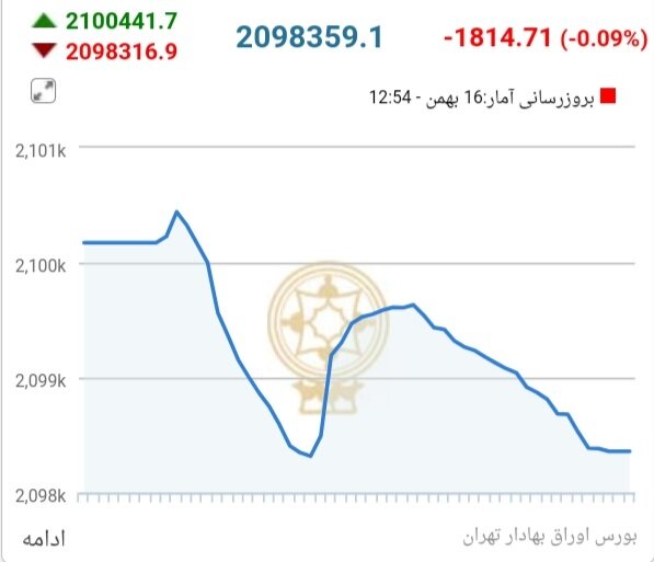 حال ناخوش بازار سرمایه/ بورس باز هم سقوط کرد