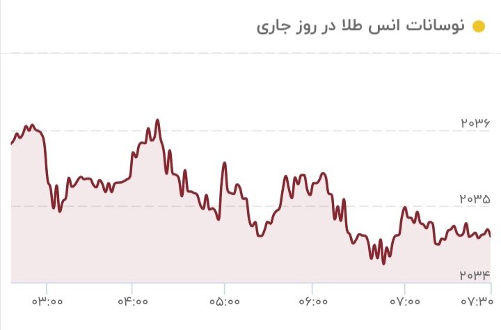 بازار طلا با کما رفت/ پیش‌بینی سرمایه‌گذاران از قیمت طلا در آینده