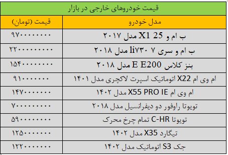 ریزش سنگین قیمت خودرو در بازار/ این خودرو ۲۰۰ میلیون تومان ارزان شد + جدول