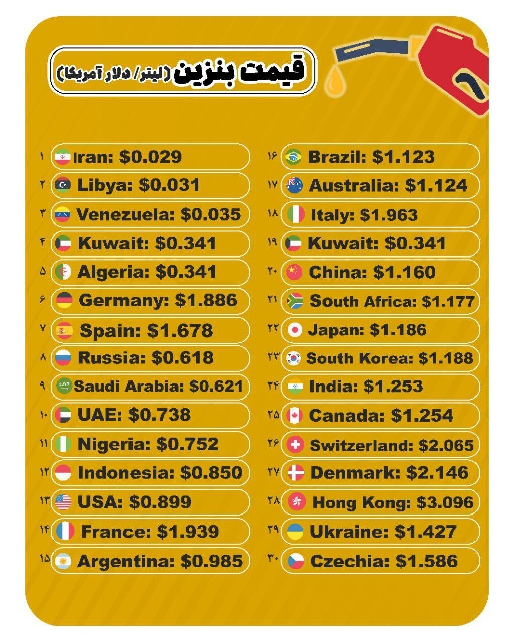 یک لیتر بنزین در دیگر کشورها چقدر آب می‌خورد؟