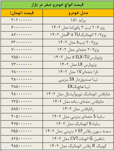 جهش گسترده قیمت‌ها در بازار خودرو/ آخرین قیمت سمند، دنا، رانا، کوییک، شاهین و ساینا + جدول