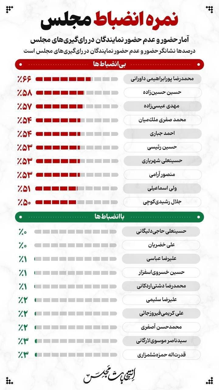 بی انضباط ترین نمایندگان مجلس چه کسانی هستند؟ /منظم ترین نماینده را بشناسید +عکس