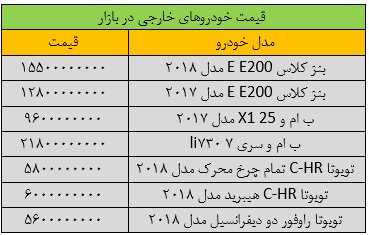 افزایش ناگهانی قیمت خودرو در بازار/ این خودرو ۱۵۰ میلیون تومان گران شد + جدول