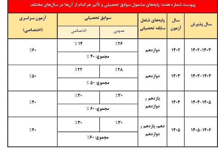 مصوبه جدید کنکور برای مناطق محروم سود داشت یا زیان؟/ وضعیت وخیم عدالت در آموزش؛ «آموزش به‌سمت پولی شدن خواهد رفت»