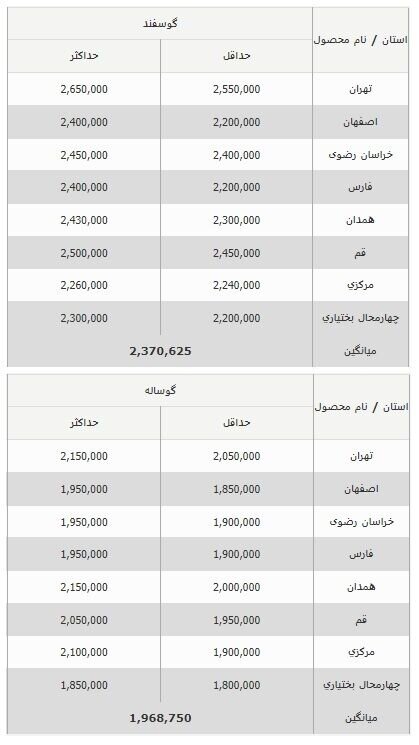 بهای جدید دام زنده مشخص شد/ گوسفند در کدام استان ارزان‎تر است؟