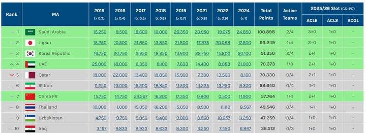 سهمیه فوتبال ایران در لیگ نخبگان آسیا کاهش یافت + عکس