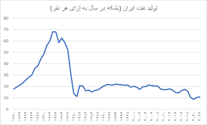 سهم هر ایرانی از نفت صادراتی در کشور چقدر است؟